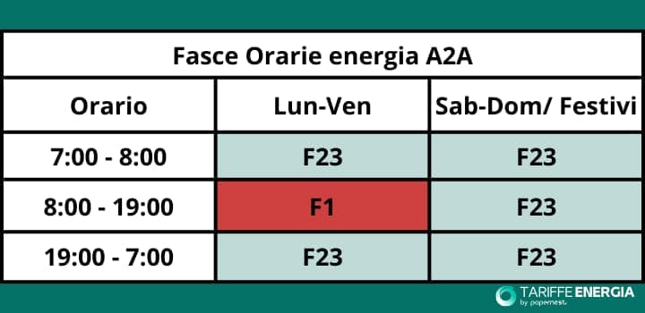 Quali sono le Fasce Orarie di A2A e quale Tariffa conviene attivare?