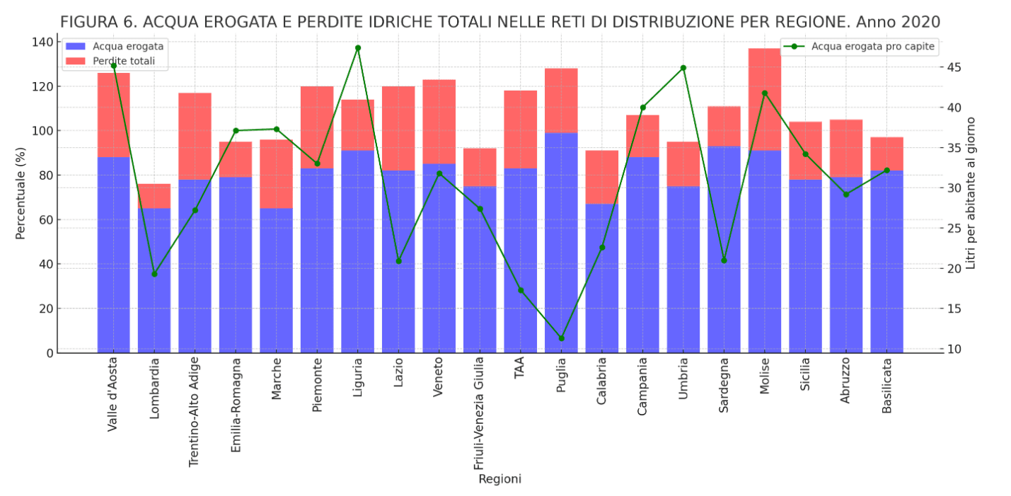 Sfida Nazionale: Combattere lo Spreco Idrico in Italia